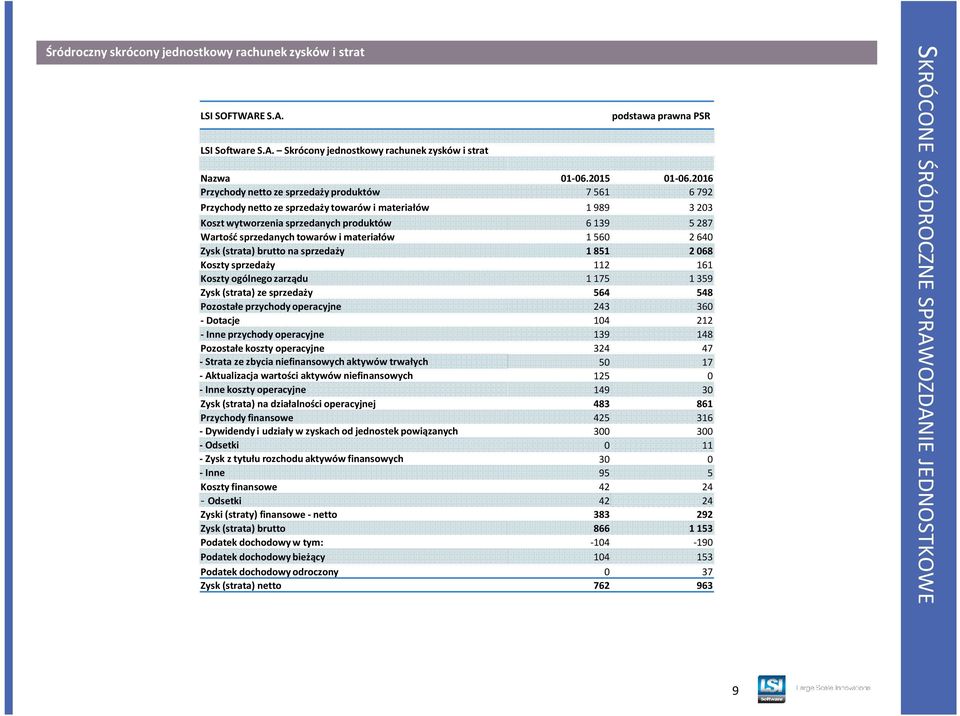 materiałów 1560 2640 Zysk (strata) brutto na sprzedaży 1851 2068 Koszty sprzedaży 112 161 Koszty ogólnego zarządu 1175 1359 Zysk (strata) ze sprzedaży 564 548 Pozostałe przychody operacyjne 243 360 -