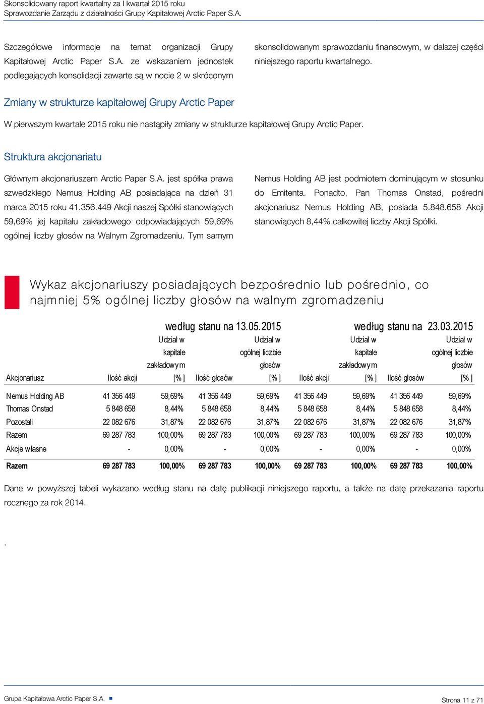 Arctic Paper. Struktura akcjonariatu Głównym akcjonariuszem Arctic Paper S.A. jest spółka prawa szwedzkiego Nemus Holding AB posiadająca na dzień 31 marca 2015 roku 41.356.