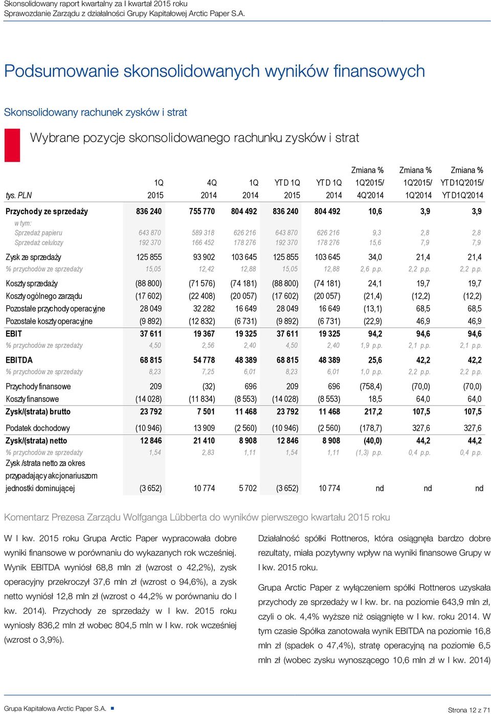 Podsumowanie skonsolidowanych wyników finansowych Skonsolidowany rachunek zysków i strat Wybrane pozycje skonsolidowanego rachunku zysków i strat 1Q 2015 4Q 2014 1Q 2014 YTD 1Q 2015 YTD 1Q 2014