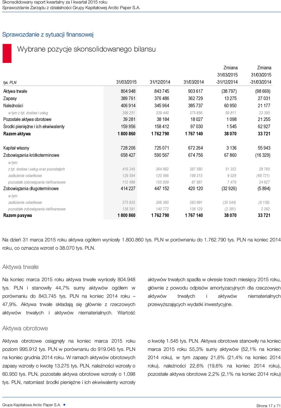 Sprawozdanie z sytuacji finansowej Wybrane pozycje skonsolidowanego bilansu 31/03/2015 31/12/2014 31/03/2014 Zmiana 31/03/2015-31/12/2014 Zmiana 31/03/2015-31/03/2014 Aktywa trwałe 804 948 843 745