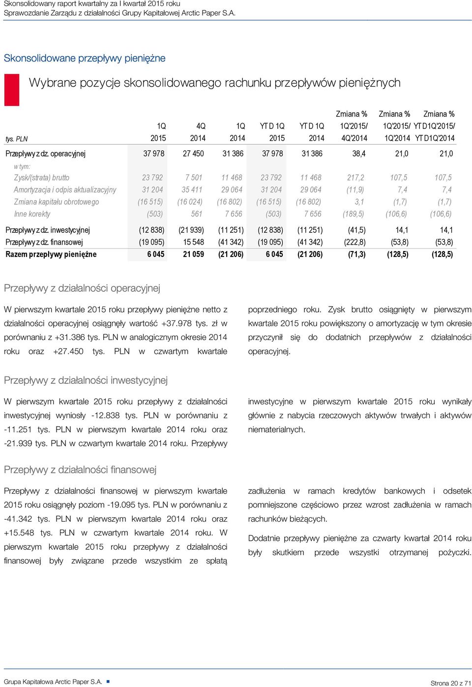 Skonsolidowane przepływy pieniężne Wybrane pozycje skonsolidowanego rachunku przep³ywów pieniê nych Zmiana % Zmiana % Zmiana % 1Q 4Q 1Q YTD 1Q YTD 1Q 1Q'2015/ 1Q'2015/ YTD1Q'2015/ 2015 2014 2014 2015