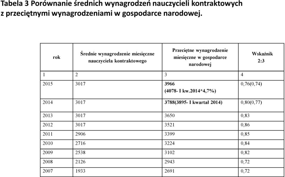 Wskaźnik 2:3 1 2 3 4 2015 3017 3966 (4078- I kw.