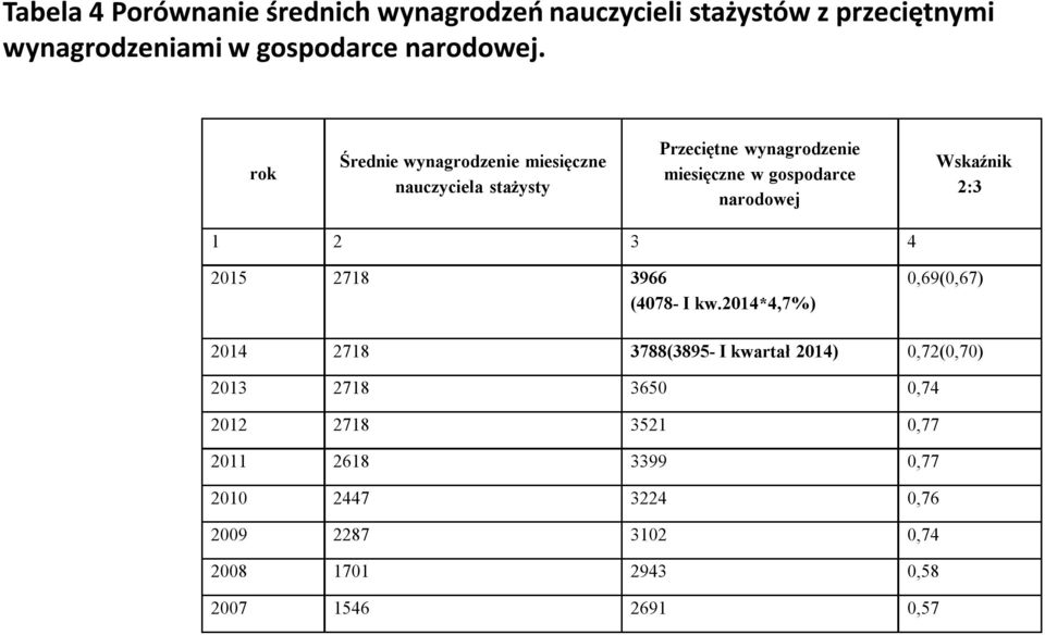 Wskaźnik 2:3 1 2 3 4 2015 2718 3966 (4078- I kw.