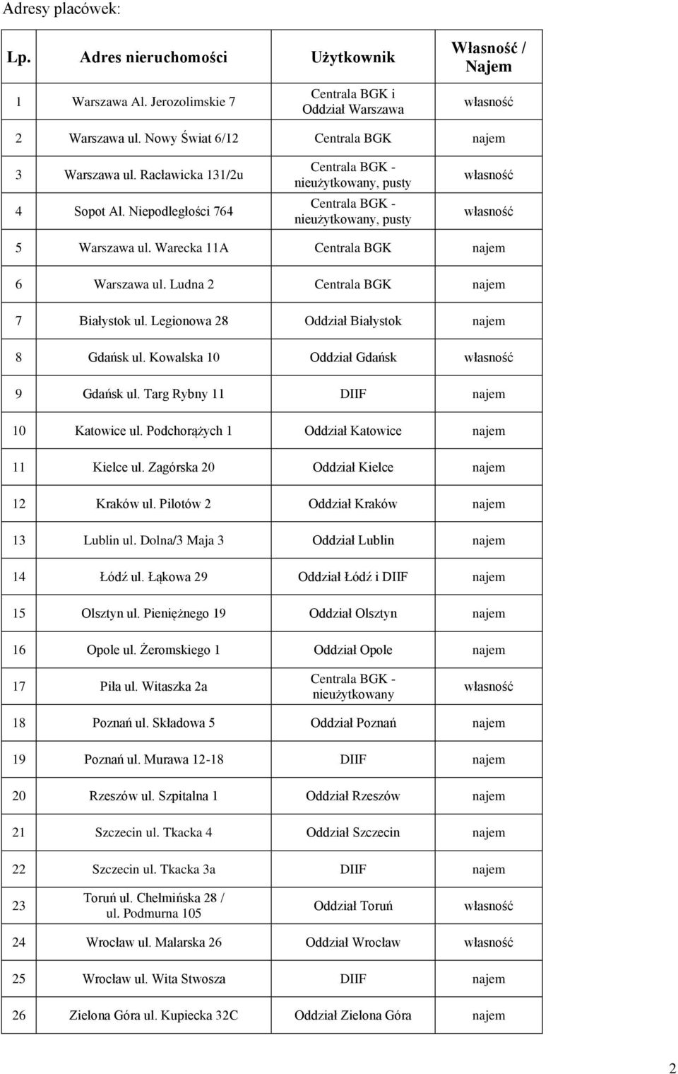 Legionowa 28 Oddział Białystok najem 8 Gdańsk ul. Kowalska 10 Oddział Gdańsk 9 Gdańsk ul. Targ Rybny 11 DIIF najem 10 Katowice ul. Podchorążych 1 Oddział Katowice najem 11 Kielce ul.