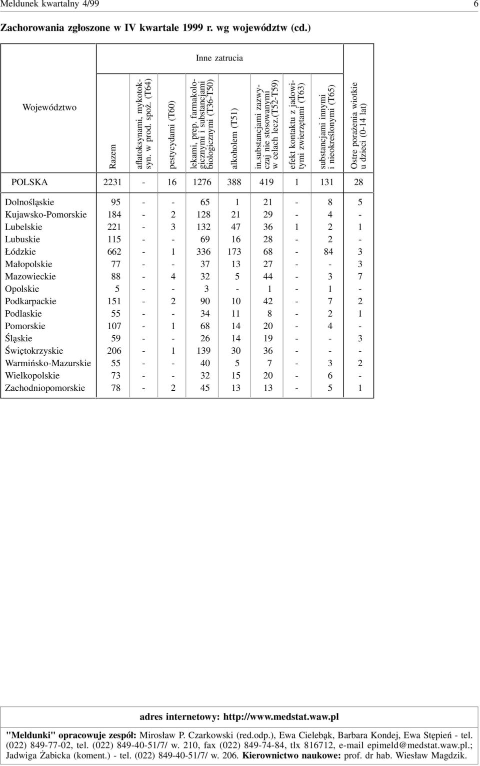 (tt) efekt kontaktu z jawitymi zwierzętami (T) substancjami innymi i nieokreślonymi (T) Ostre porażenia wiotkie u dzieci (0 lat) POLSKA Kujawsko WarmińskoMazurskie 0 0 0 0 0 0 0 0 adres internetowy: