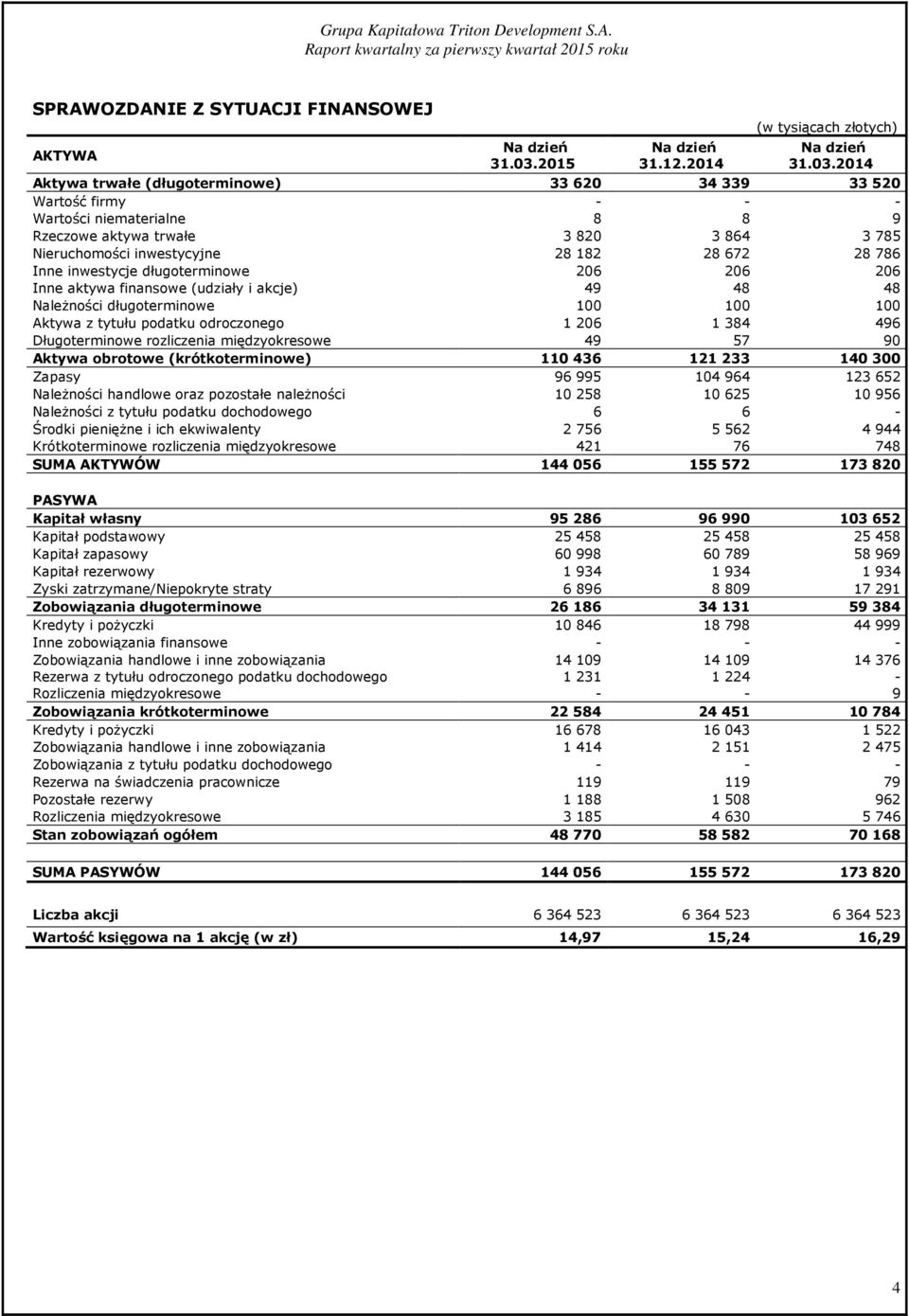 2014 Aktywa trwałe (długoterminowe) 33 620 34 339 33 520 Wartość firmy - - - Wartości niematerialne 8 8 9 Rzeczowe aktywa trwałe 3 820 3 864 3 785 Nieruchomości inwestycyjne 28 182 28 672 28 786 Inne