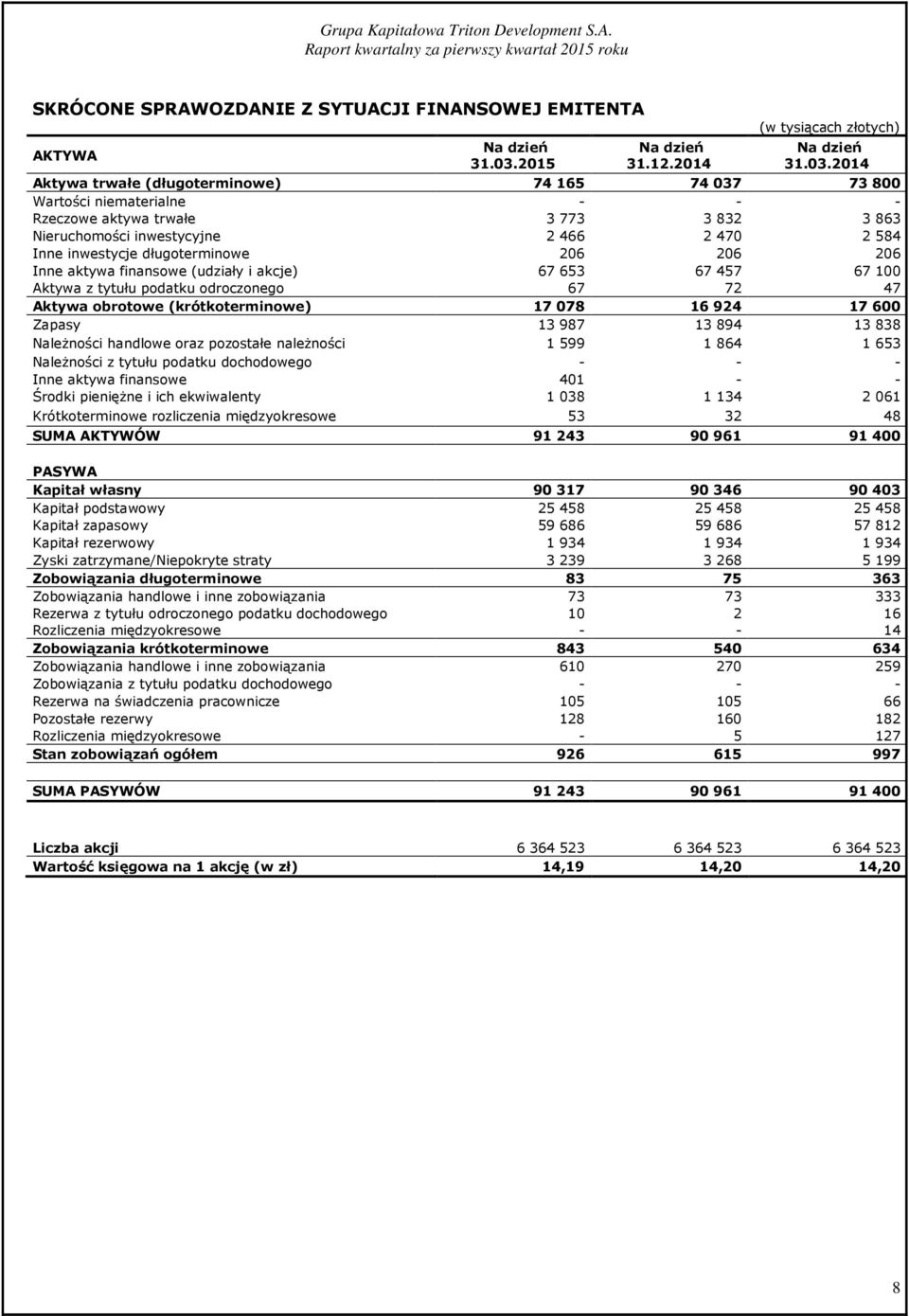 2014 Aktywa trwałe (długoterminowe) 74 165 74 037 73 800 Wartości niematerialne - - - Rzeczowe aktywa trwałe 3 773 3 832 3 863 Nieruchomości inwestycyjne 2 466 2 470 2 584 Inne inwestycje