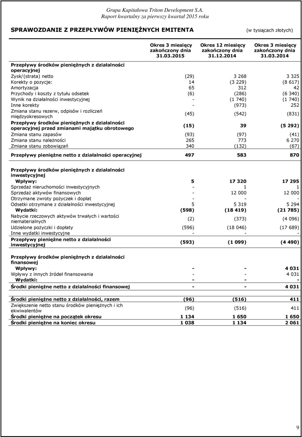 2014 Przepływy środków pieniężnych z działalności operacyjnej Zysk/(strata) netto (29) 3 268 3 325 Korekty o pozycje: 14 (3 229) (8 617) Amortyzacja 65 312 42 Przychody i koszty z tytułu odsetek (6)