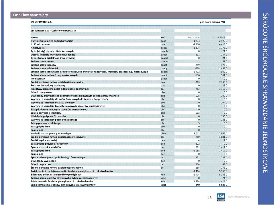 działalnosci inwestycyjnej daabd 0 24 C Zmiana stanu rezerw daabe -2 53 C Zmiana stanu zapasów daabf 259-173 C Zmiana stanu należności daabg -528 1458 C Zmiana stanu zobowiązań krótkoterminowych z