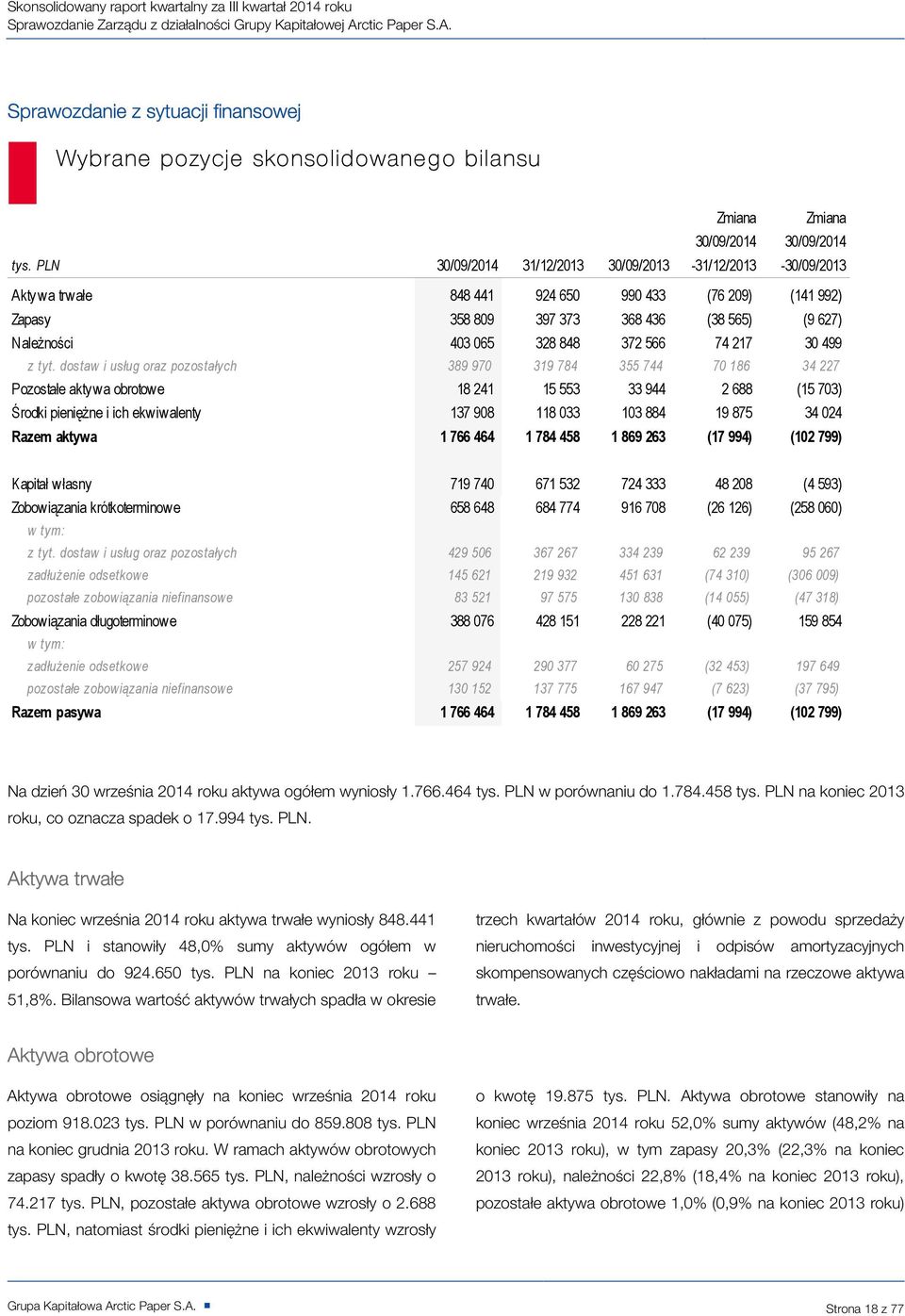 Sprawozdanie z sytuacji finansowej Wybrane pozycje skonsolidowanego bilansu 30/09/2014 31/12/2013 30/09/2013 Zmiana 30/09/2014-31/12/2013 Zmiana 30/09/2014-30/09/2013 Aktywa trwałe 848 441 924 650