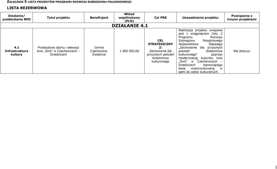 1 1 600 000,00 Cel PRS 2: Zachowanie dla przyszłych pokoleń dziedzictwa kulturowego Uzasadnienie projektu Realizacja projektu związana jest z osiągnięciem Celu 2 Programu Rozwoju