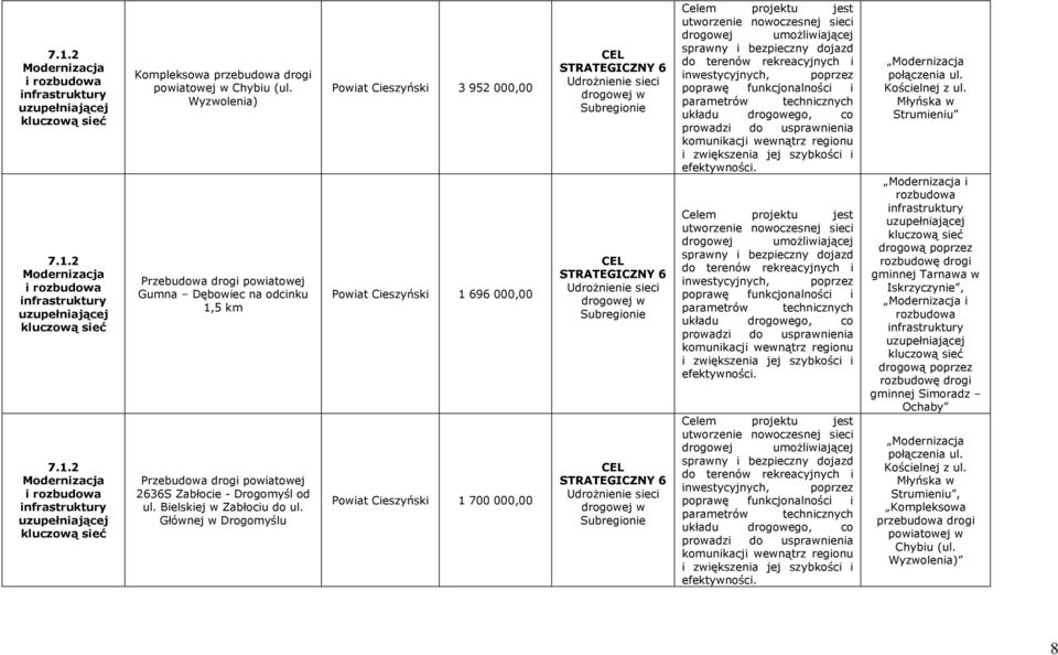 Głównej w Drogomyślu Powiat Cieszyński 3 952 000,00 Powiat Cieszyński 1 696 000,00 Powiat Cieszyński 1 700 000,00 Celem projektu jest utworzenie nowoczesnej sieci drogowej umoŝliwiającej sprawny i