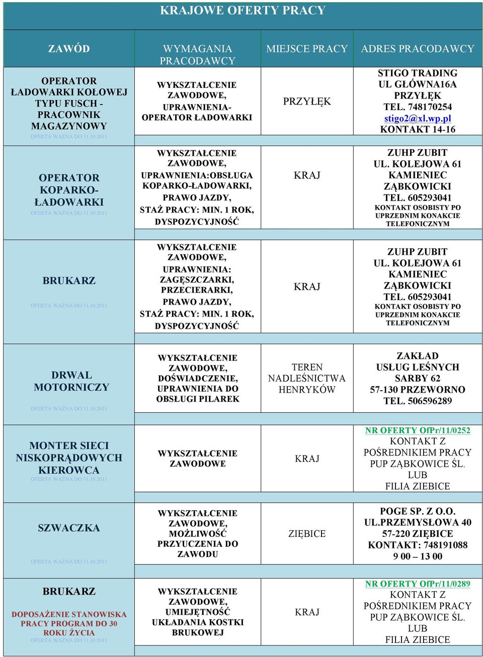 605293041 KONTAKT OSOBISTY PO UPRZEDNIM KONAKCIE TELEFONICZNYM BRUKARZ UPRAWNIENIA: ZAGĘSZCZARKI, PRZECIERARKI, PRAWO JAZDY, STAŻ PRACY: MIN. 1 ROK, DYSPOZYCYJNOŚĆ ZUHP ZUBIT UL. KOLEJOWA 61 TEL.