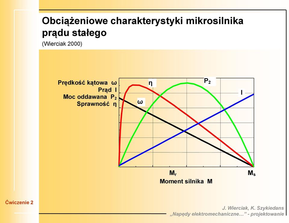 2000) Prędkość kątowa ω Prąd I Moc