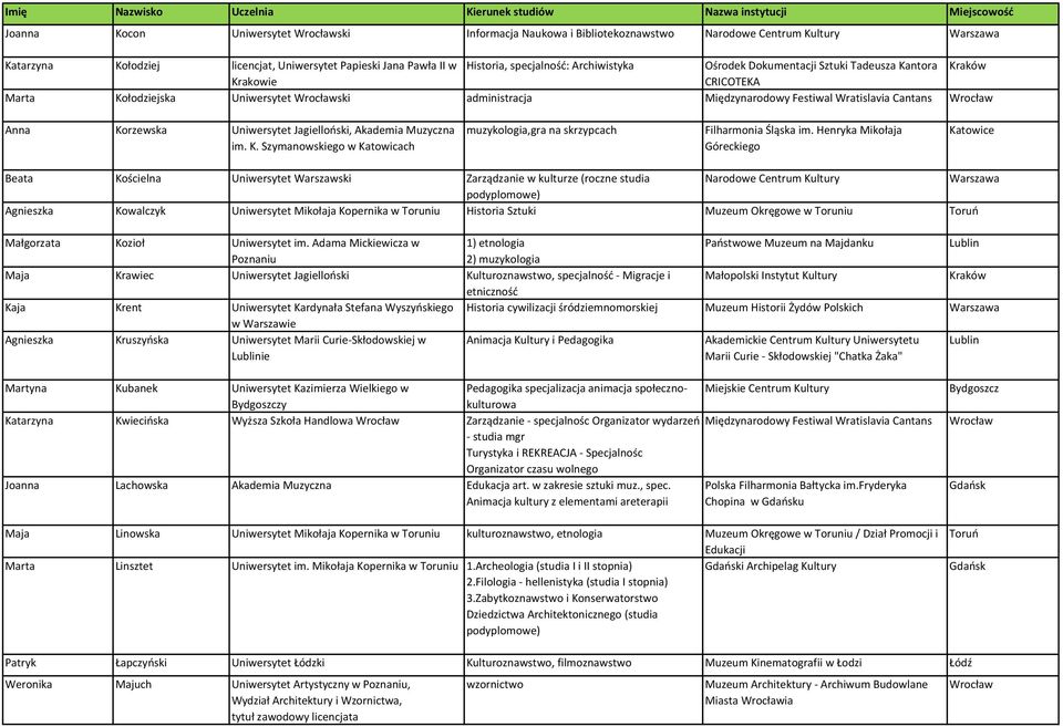Uniwersytet Jagielloński, Akademia Muzyczna im. K. Szymanowskiego w Katowicach muzykologia,gra na skrzypcach Filharmonia Śląska im.