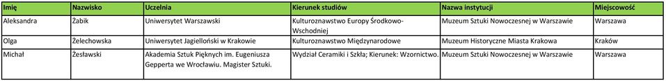 Muzeum Historyczne Miasta Krakowa Michał Żesławski Akademia Sztuk Pięknych im.