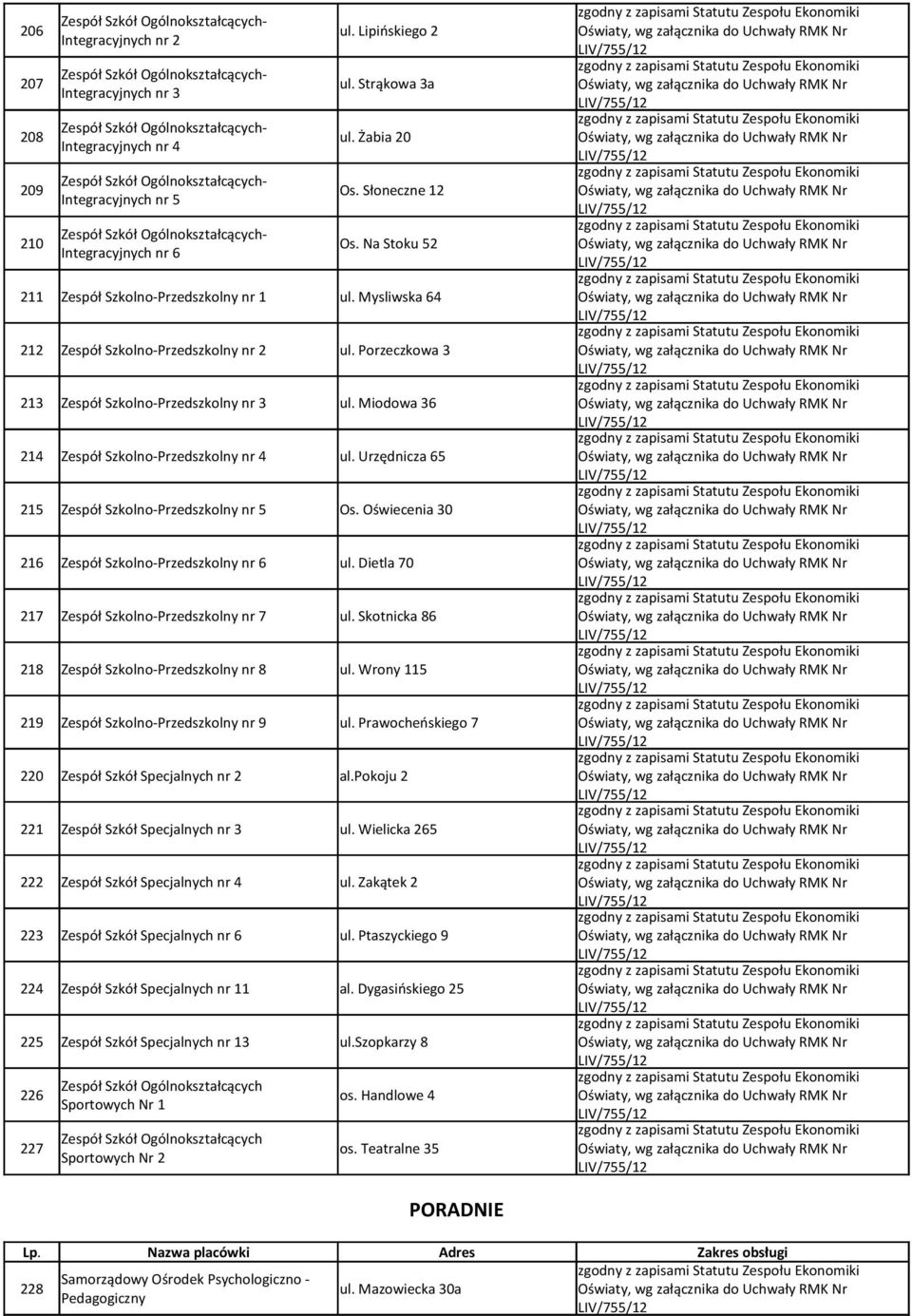 Miodowa 36 214 Zespół Szkolno-Przedszkolny nr 4 ul. Urzędnicza 65 215 Zespół Szkolno-Przedszkolny nr 5 Os. Oświecenia 30 216 Zespół Szkolno-Przedszkolny nr 6 ul.