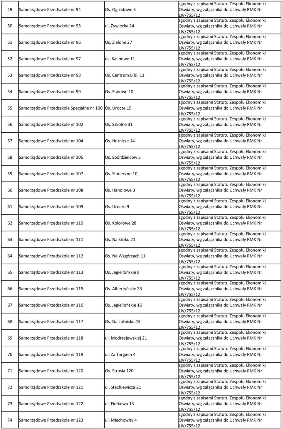 Urocze 15 56 Samorządowe Przedszkole nr 102 Os. Szkolne 31 57 Samorządowe Przedszkole nr 104 Os. Hutnicze 14 58 Samorządowe Przedszkole nr 105 Os. Spółdzielców 5 59 Samorządowe Przedszkole nr 107 Os.