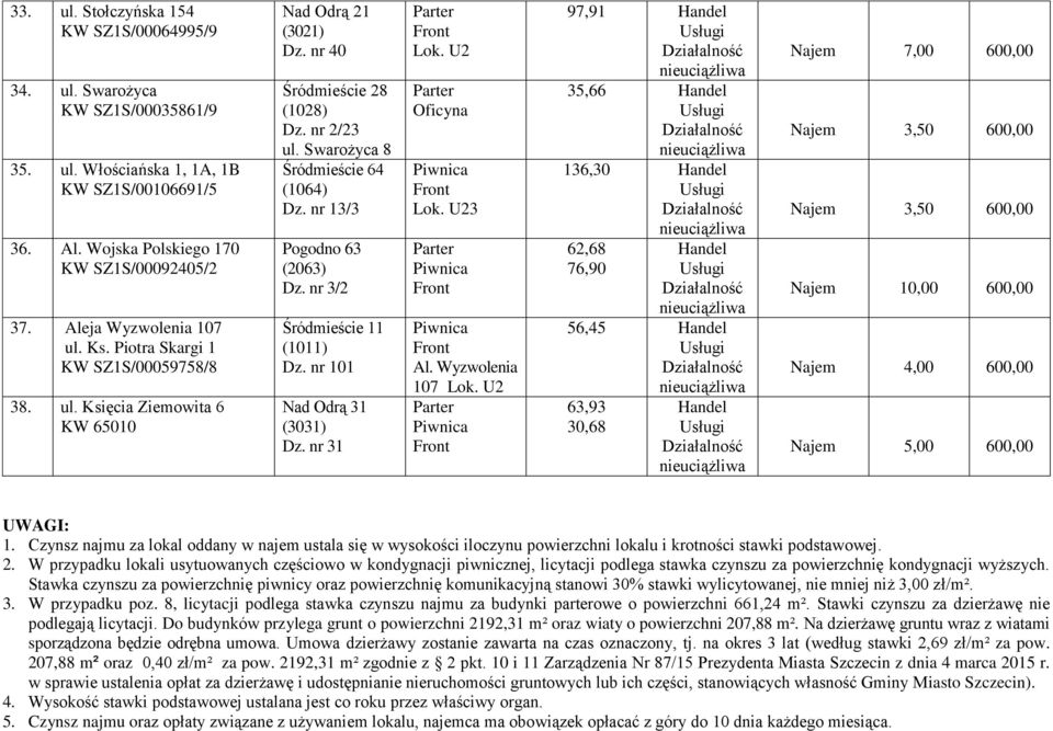 nr 13/3 Pogodno 63 (2063) Dz. nr 3/2 Śródmieście 11 (1011) Dz. nr 101 Nad Odrą 31 (3031) Dz. nr 31 Oficyna 3 Al.