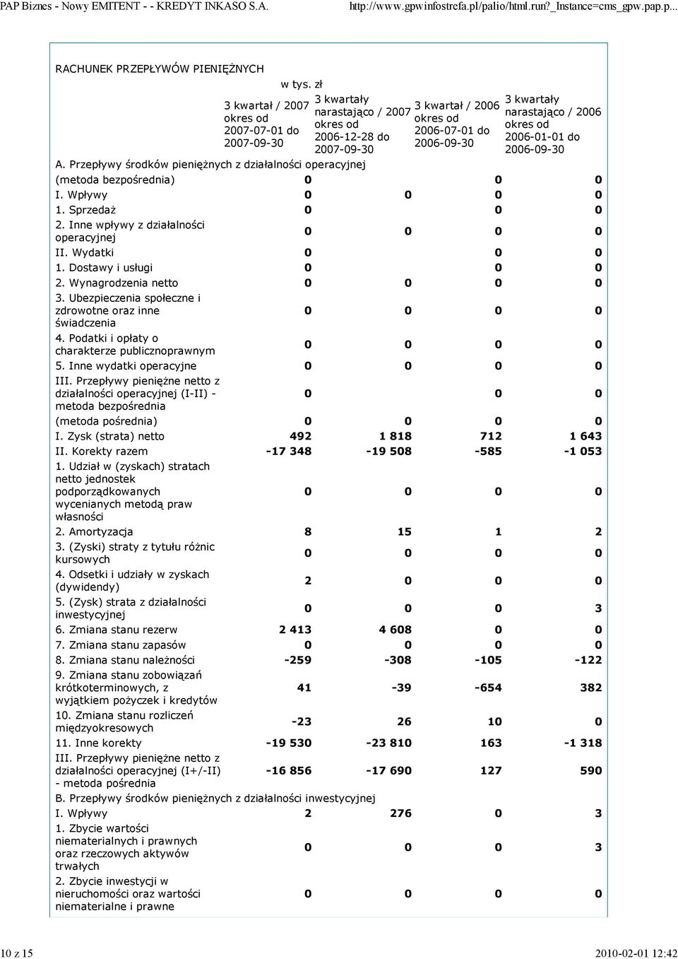 Wpływy 1. Sprzedaż 2. Inne wpływy z działalności operacyjnej II. Wydatki 1. Dostawy i usługi 2. Wynagrodzenia netto 3. Ubezpieczenia społeczne i zdrowotne oraz inne świadczenia 4.