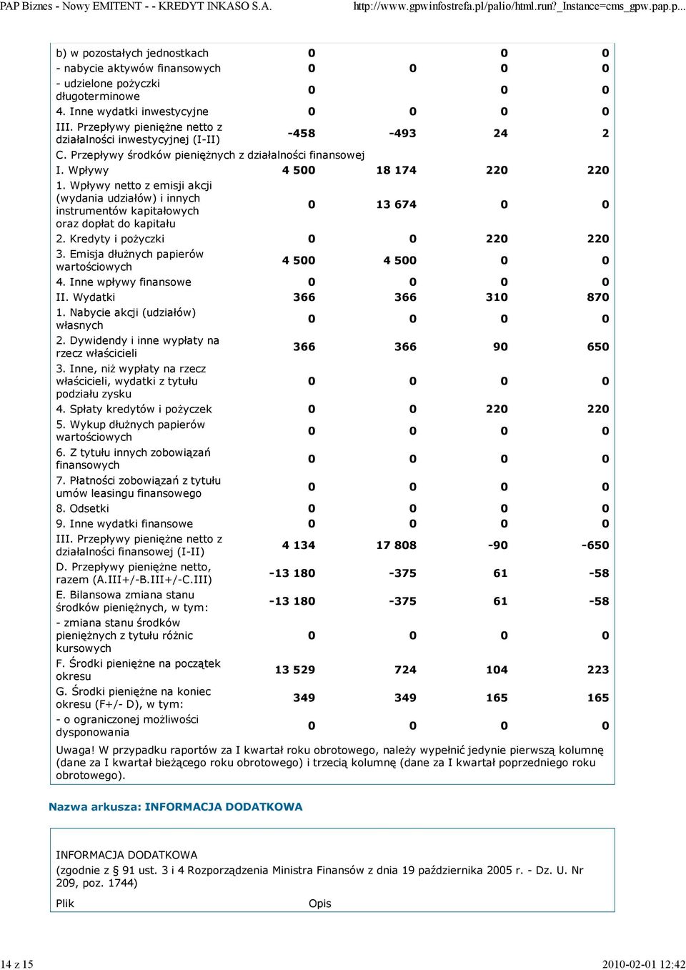 Wpływy netto z emisji akcji (wydania udziałów) i innych instrumentów kapitałowych oraz dopłat do kapitału 0 13 674 0 0 2. Kredyty i pożyczki 0 0 220 220 3.