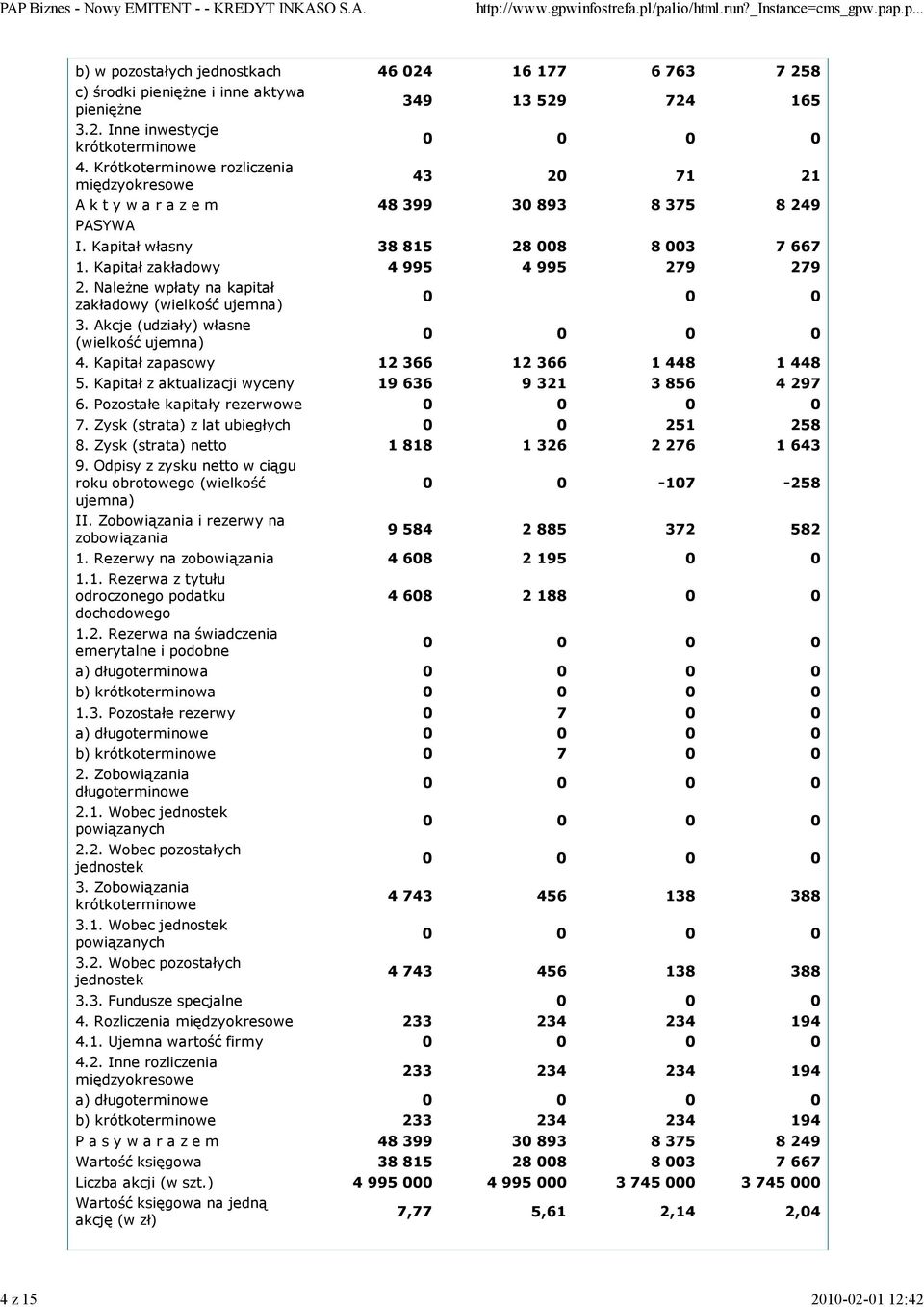 Kapitał zakładowy 4 995 4 995 279 279 2. Należne wpłaty na kapitał zakładowy (wielkość ujemna) 3. Akcje (udziały) własne (wielkość ujemna) 4. Kapitał zapasowy 12 366 12 366 1 448 1 448 5.