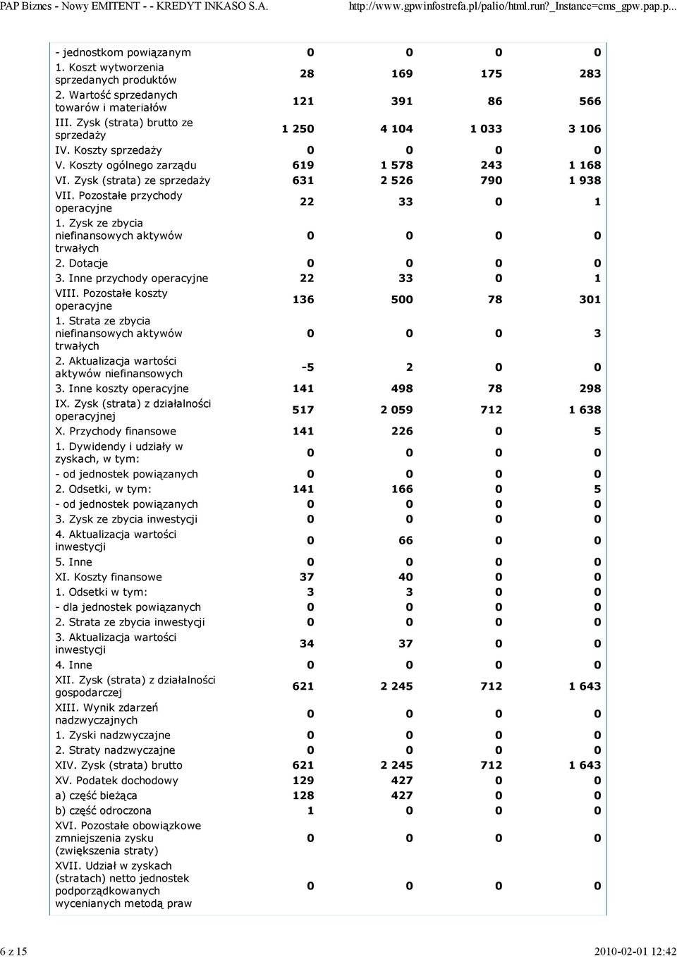 Zysk (strata) ze sprzedaży 631 2 526 790 1 938 VII. Pozostałe przychody operacyjne 1. Zysk ze zbycia niefinansowych aktywów trwałych 22 33 0 1 2. Dotacje 3. Inne przychody operacyjne 22 33 0 1 VIII.