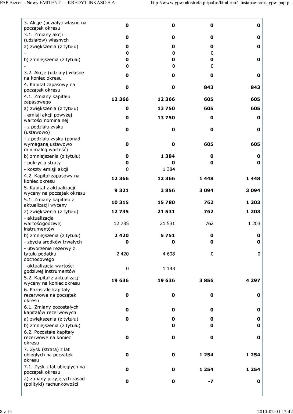 Zmiany kapitału zapasowego 0 0 843 843 12 366 12 366 605 605 a) zwiększenia (z tytułu) 0 13 750 605 605 - emisji akcji powyżej wartości nominalnej - z podziału zysku (ustawowo) - z podziału zysku