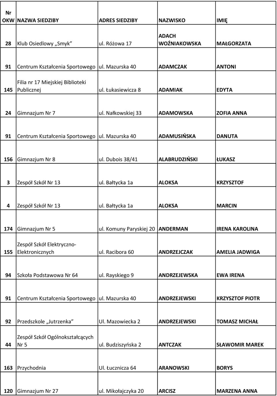 Nałkowskiej 33 ADAMOWSKA ZOFIA ANNA 91 Centrum Kształcenia Sportowego ul. Mazurska 40 ADAMUSIŃSKA DANUTA 156 Gimnazjum Nr 8 ul. Dubois 38/41 ALABRUDZIŃSKI ŁUKASZ 3 Zespół Szkół Nr 13 ul.