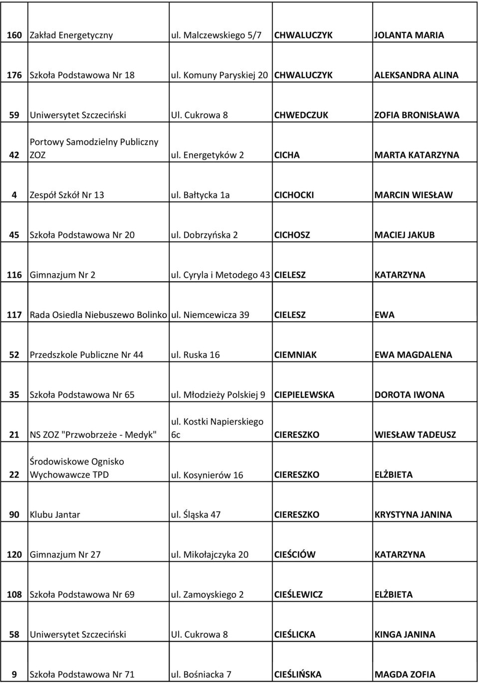 Bałtycka 1a CICHOCKI MARCIN WIESŁAW 45 Szkoła Podstawowa Nr 20 ul. Dobrzyńska 2 CICHOSZ MACIEJ JAKUB 116 Gimnazjum Nr 2 ul.