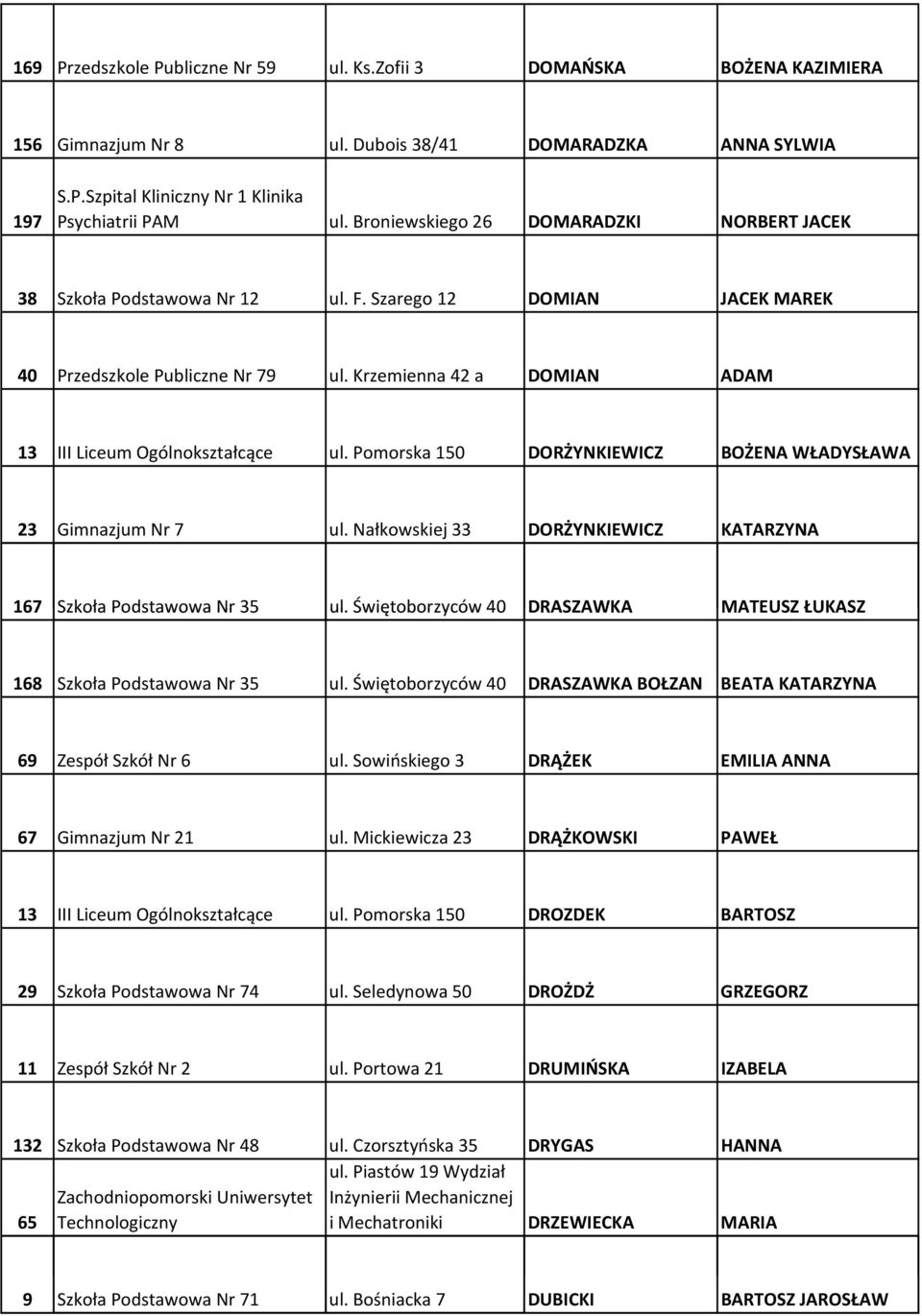Krzemienna 42 a DOMIAN ADAM 13 III Liceum Ogólnokształcące ul. Pomorska 150 DORŻYNKIEWICZ BOŻENA WŁADYSŁAWA 23 Gimnazjum Nr 7 ul. Nałkowskiej 33 DORŻYNKIEWICZ KATARZYNA 167 Szkoła Podstawowa Nr 35 ul.