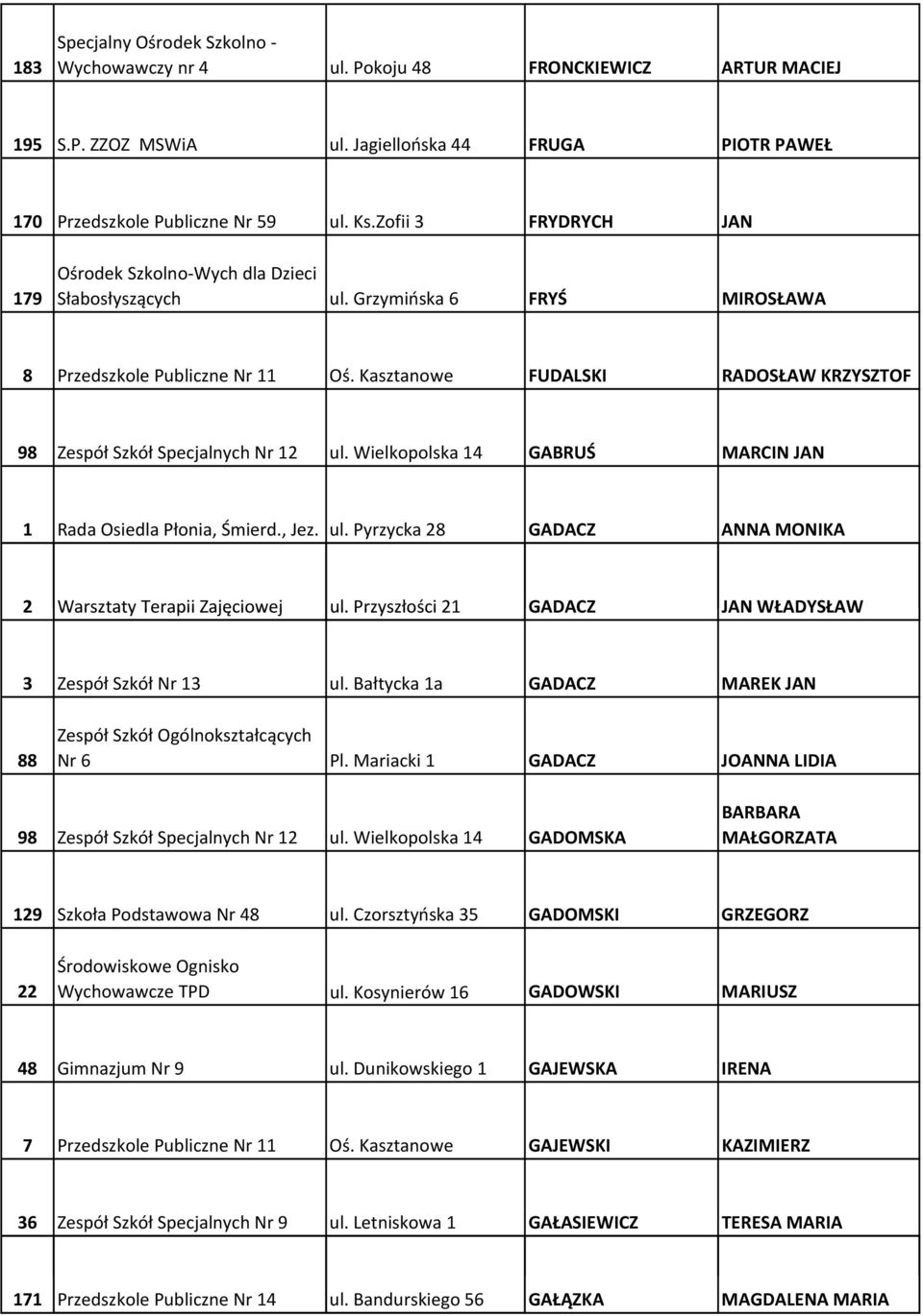 Kasztanowe FUDALSKI RADOSŁAW KRZYSZTOF 98 Zespół Szkół Specjalnych Nr 12 ul. Wielkopolska 14 GABRUŚ MARCIN JAN 1 Rada Osiedla Płonia, Śmierd., Jez. ul. Pyrzycka 28 GADACZ ANNA MONIKA 2 Warsztaty Terapii Zajęciowej ul.