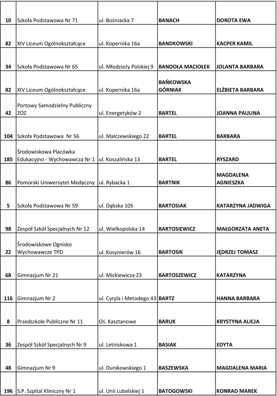 Energetyków 2 BARTEL JOANNA PAULINA 104 Szkoła Podstawowa Nr 56 ul. Malczewskiego 22 BARTEL BARBARA 185 Środowiskowa Placówka Edukacyjno - Wychowawcza Nr 1 ul.