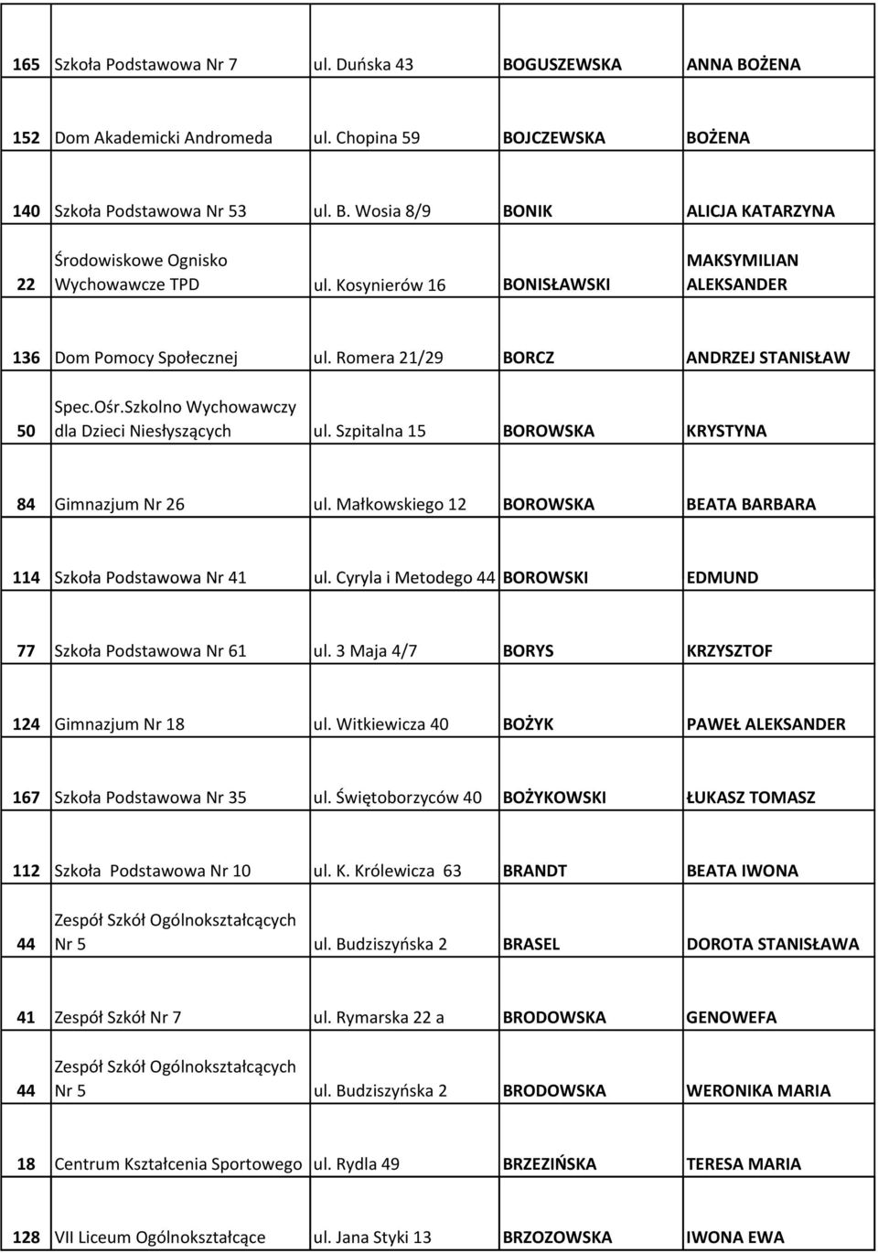 Szpitalna 15 BOROWSKA KRYSTYNA 84 Gimnazjum Nr 26 ul. Małkowskiego 12 BOROWSKA BEATA BARBARA 114 Szkoła Podstawowa Nr 41 ul. Cyryla i Metodego 44 BOROWSKI EDMUND 77 Szkoła Podstawowa Nr 61 ul.