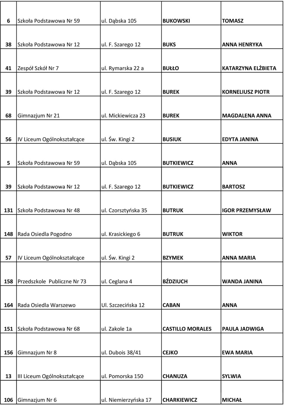 Św. Kingi 2 BUSIUK EDYTA JANINA 5 Szkoła Podstawowa Nr 59 ul. Dąbska 105 BUTKIEWICZ ANNA 39 Szkoła Podstawowa Nr 12 ul. F. Szarego 12 BUTKIEWICZ BARTOSZ 131 Szkoła Podstawowa Nr 48 ul.