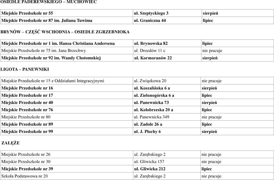 Drozdów 11 c nie pracuje Miejskie Przedszkole nr 92 im. Wandy Chotomskiej ul. Kormoranów 22 sierpień LIGOTA PANEWNIKI Miejskie Przedszkole nr 15 z Oddziałami Integracyjnymi ul.