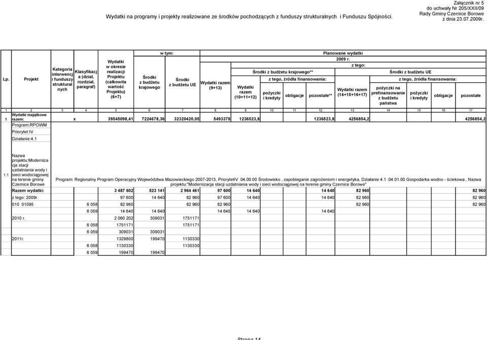 z tego: Środki z budżetu UE z tego, źródła finansowania: Wydatki razem pożyczki na obligacje pozostałe** (14+15+16+17) prefinansowanie pożyczki obligacje pozostałe z budżetu i kredyty państwa 1 2 3 4