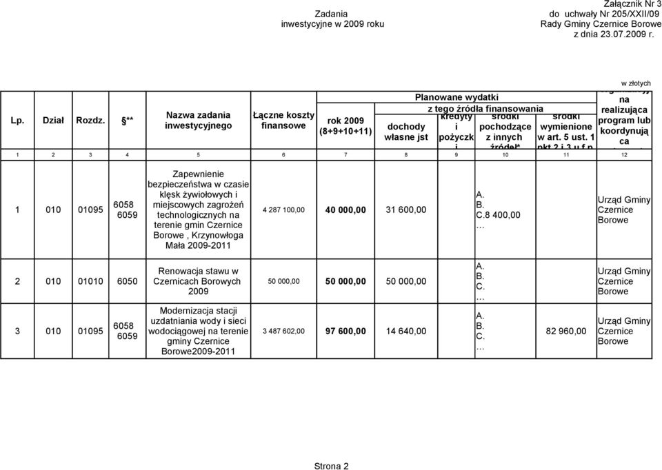 2009-2011 Łączne koszty finansowe rok 2009 (8+9+10+11) dochody własne jst 4 287 100,00 40 000,00 31 600,00 Planowane wydatki z tego źródła finansowania kredyty środki i pochodzące pożyczk z innych i