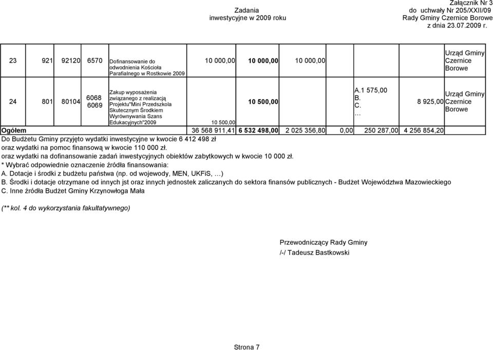 23 921 92120 6570 Dofinansowanie do odwodnienia Kościoła Parafialnego w Rostkowie 2009 10 000,00 10 000,00 10 000,00 Zakup wyposażenia 1 575,00 6068 związanego z realizacją 24 801 80104 6069