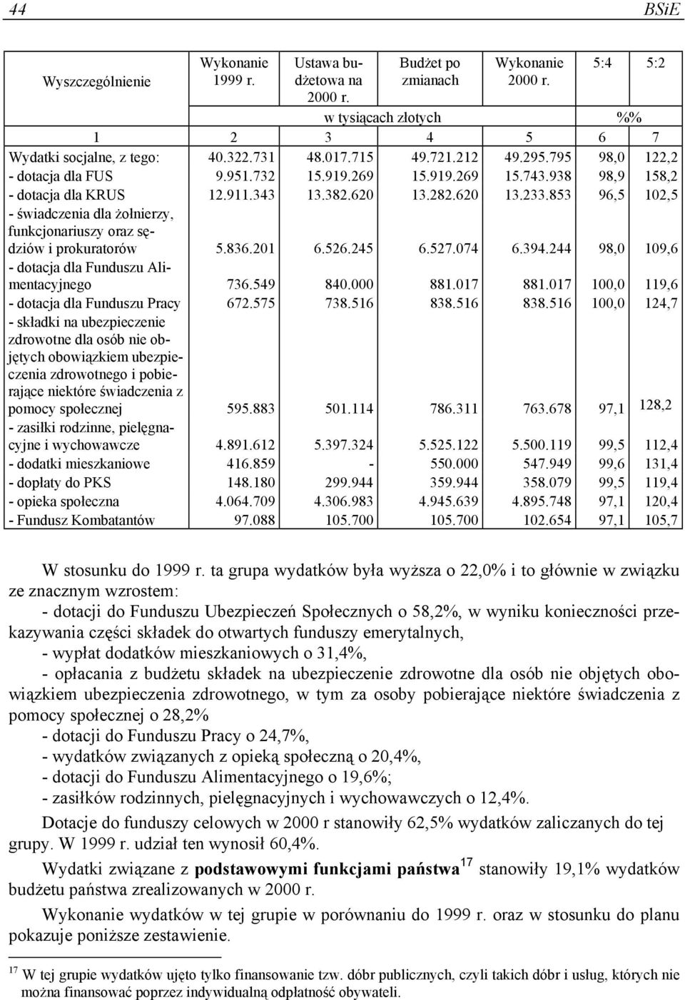 853 96,5 102,5 - świadczenia dla żołnierzy, funkcjonariuszy oraz sędziów i prokuratorów 5.836.201 6.526.245 6.527.074 6.394.244 98,0 109,6 - dotacja dla Funduszu Alimentacyjnego 736.549 840.000 881.