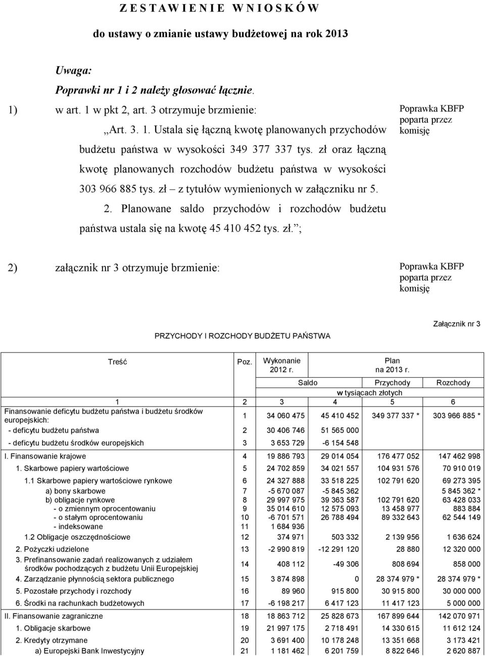 Planowane saldo przychodów i rozchodów budżetu państwa ustala się na kwotę 45 410 452 tys. zł.