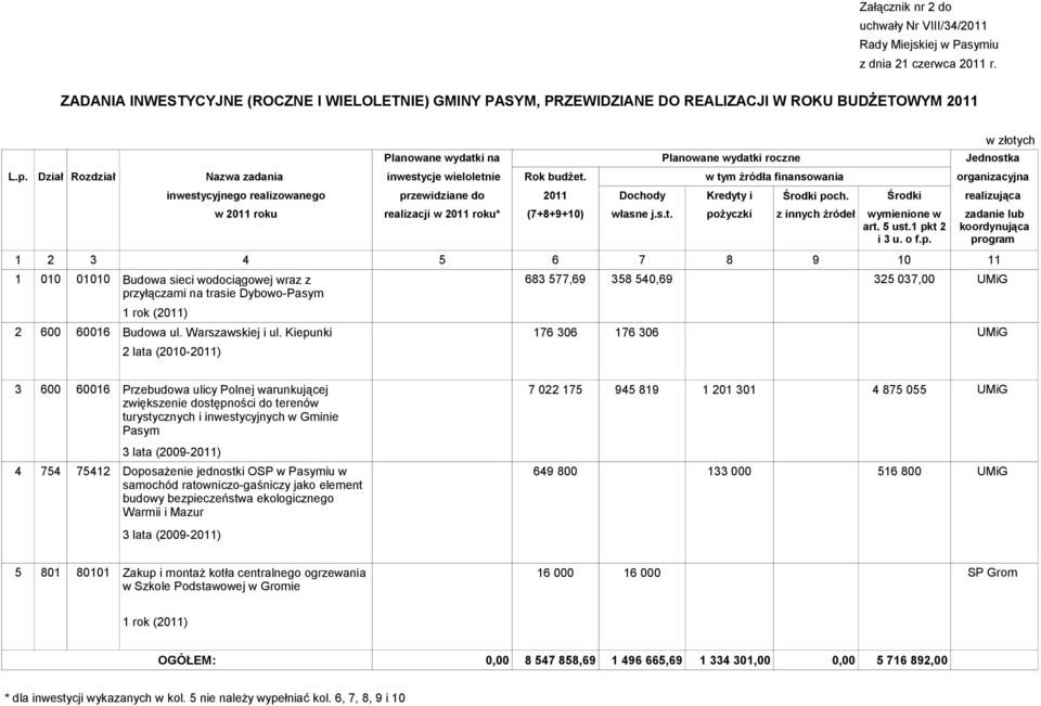 w tym źródła finansowania organizacyjna inwestycyjnego realizowanego przewidziane do 2011 Dochody Kredyty i Środki poch. Środki realizująca w 2011 roku realizacji w 2011 roku* (7+8+9+10) własne