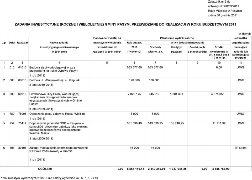 Środki realizująca w 2011 roku realizacji w 2011 roku* (7+8+9+10) własne j.s.t.