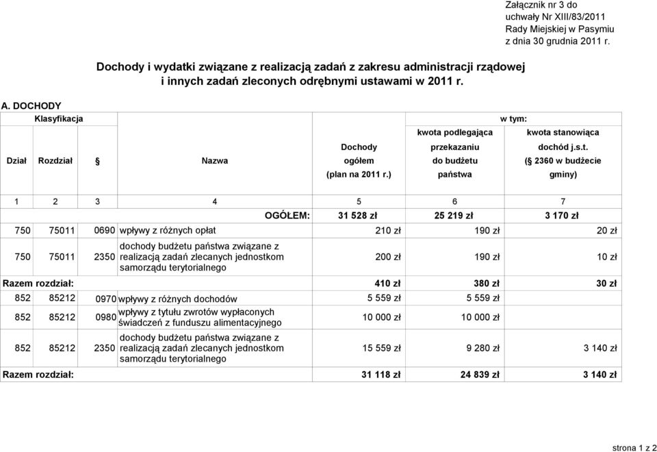 ) państwa gminy) 1 2 3 4 5 6 7 OGÓŁEM: 750 75011 0690 wpływy z różnych opłat 210 zł 190 zł 20 zł dochody budżetu państwa związane z 750 75011 2350 realizacją zadań zlecanych jednostkom 200 zł 190 zł