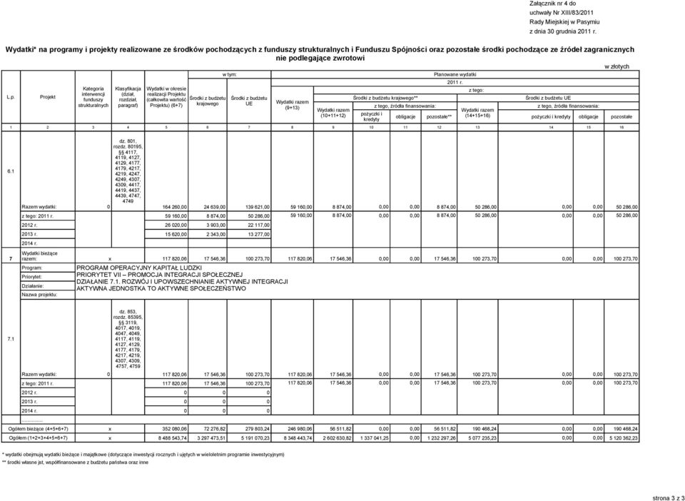 podlegające zwrotowi Kategoria interwencji funduszy strukturalnych (dział, rozdział, paragraf) Wydatki w okresie realizacji Projektu (całkowita wartość Środki z budżetu Projektu) (6+7) krajowego