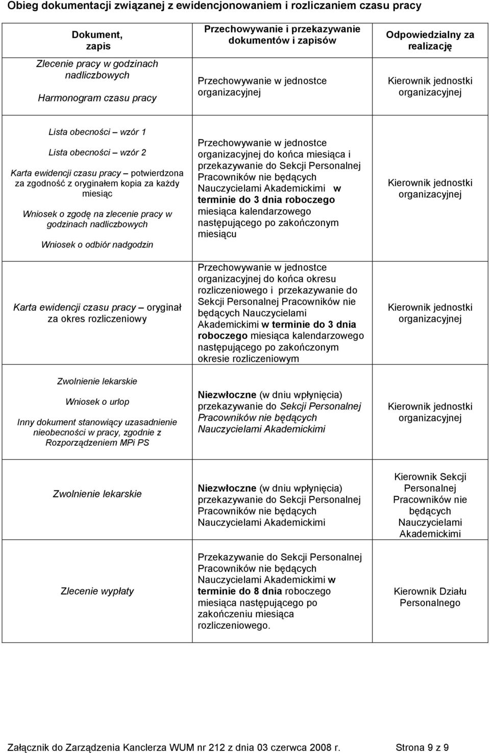 odbiór nadgodzin Karta ewidencji czasu oryginał za okres rozliczeniowy Inny dokument stanowiący uzasadnienie nieobecności w, zgodnie z Rozporządzeniem MPi PS Przechowywanie w jednostce do końca