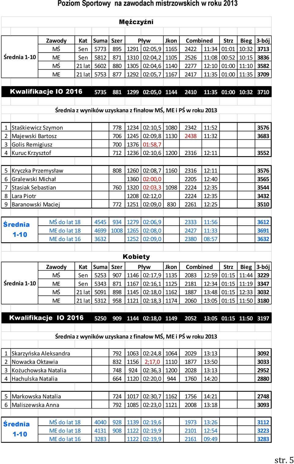 Kwalifikacje IO 2016 5735 881 1299 02:05,0 1144 2410 11:35 01:00 10:32 3710 Średnia z wyników uzyskana z finałow MŚ, ME i PŚ w roku 2013 1 Staśkiewicz Szymon 778 1234 02:10,5 1080 2342 11:52 3576 2