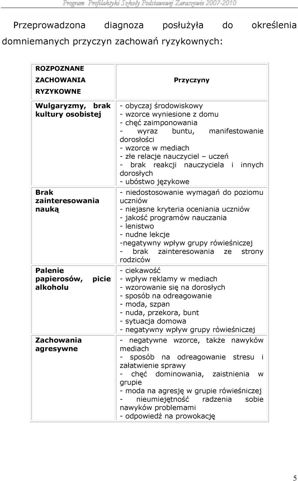 relacje nauczyciel uczeń - brak reakcji nauczyciela i innych dorosłych - ubóstwo językowe - niedostosowanie wymagań do poziomu uczniów - niejasne kryteria oceniania uczniów - jakość programów