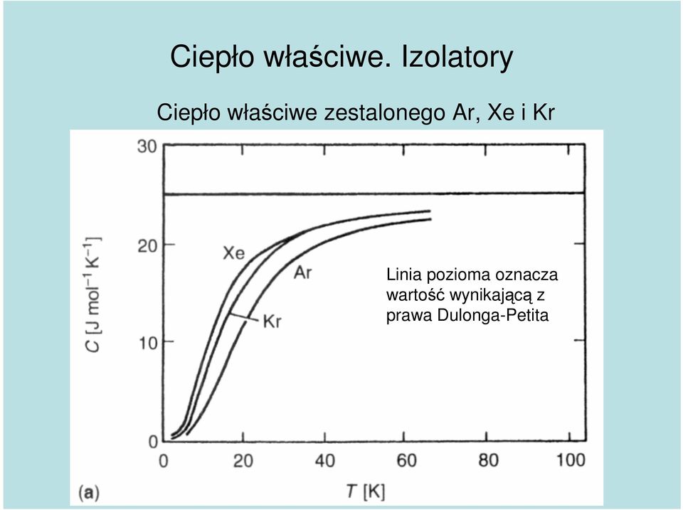 zestalonego Ar, Xe i Kr Linia