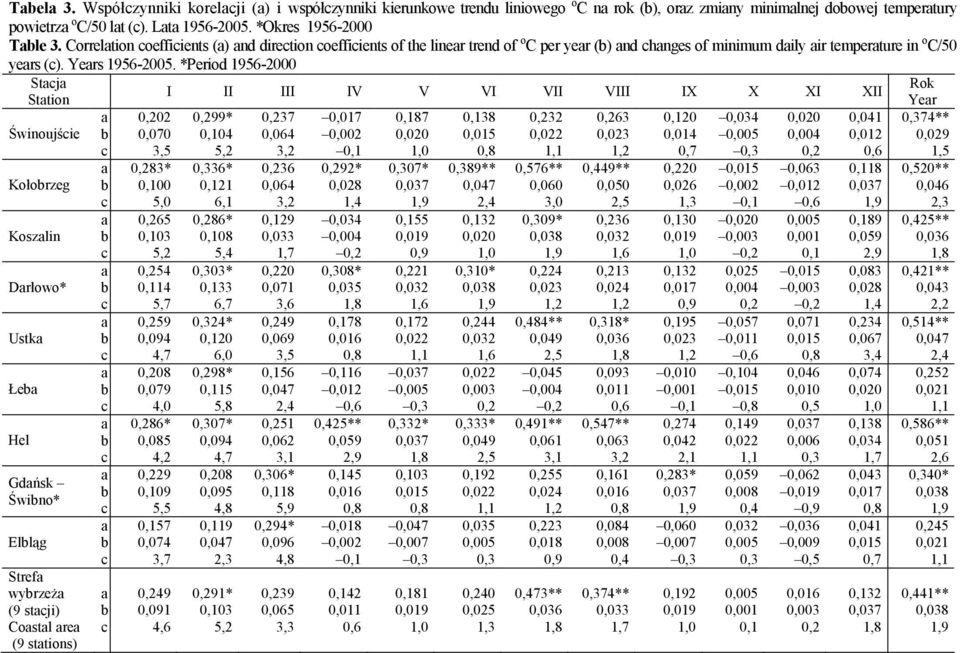 *Period 196-2000 Stj Sttion Świnoujśie Kołorzeg Koszlin Drłowo* Ustk Łe Hel Gdńsk Świno* Elląg Stref wyrzeŝ (9 stji) Costl re (9 sttions) 0,202 0,070 3, 0,283* 0,100,0 0,26 0,103,2 0,24 0,114,7 0,29